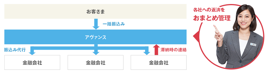 アヴァンス法務事務所でまとめて管理できるサービス